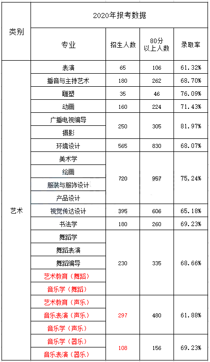 河北專接本錄取率