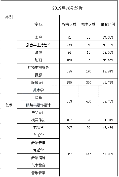 河北專接本錄取率