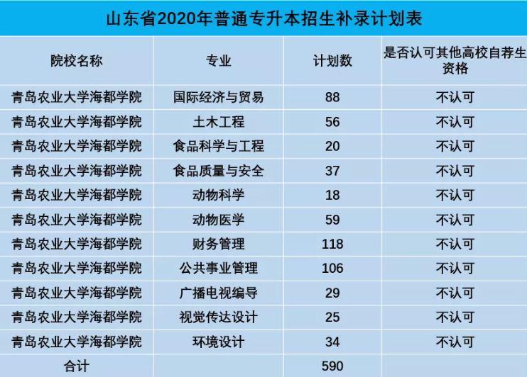 2020年青島農(nóng)業(yè)大學海都學院專升本補錄專業(yè)及計劃(圖1)