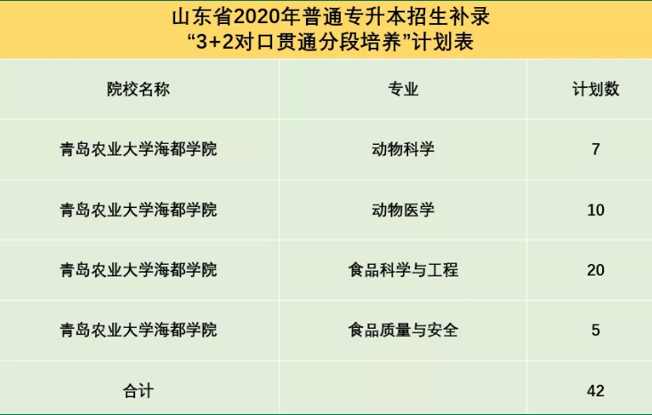 2020年青島農(nóng)業(yè)大學海都學院專升本補錄專業(yè)及計劃(圖2)