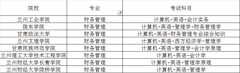 甘肅專升本考試財務管理專業(yè)招生院校(圖1)