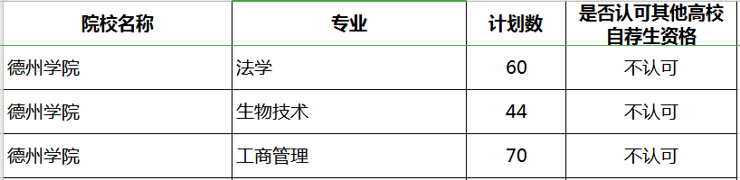 2020年德州學(xué)院專升本補(bǔ)錄專業(yè)及計(jì)劃(圖1)