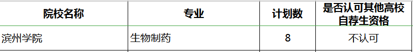 2020年濱州學院專升本補錄專業(yè)及計劃(圖1)