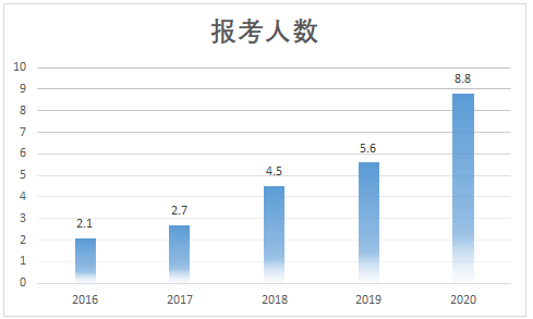 專插本擴(kuò)招