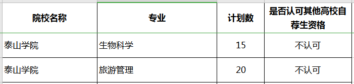 2020年泰山學(xué)院專升本補(bǔ)錄專業(yè)及計(jì)劃(圖1)