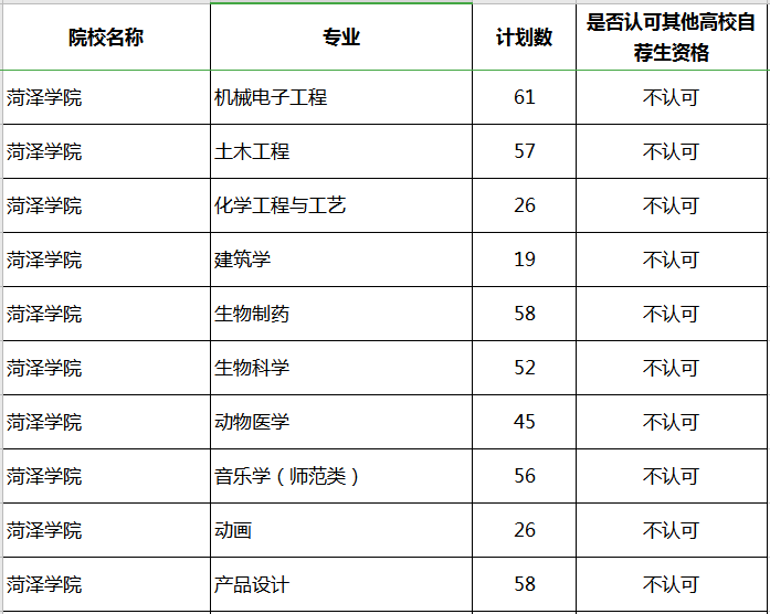 2020年菏澤學(xué)院專升本補(bǔ)錄專業(yè)及計(jì)劃(圖1)