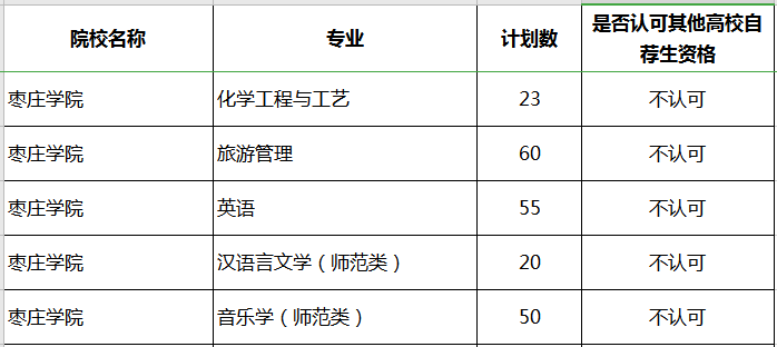 2020年棗莊學院專升本補錄專業(yè)及計劃(圖1)