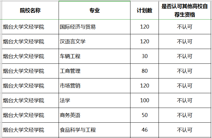 2020年煙臺大學文經(jīng)學院專升本補錄專業(yè)及計劃(圖1)