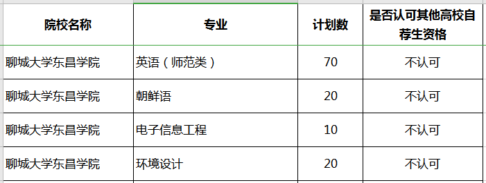 2020年聊城大學(xué)東昌學(xué)院專升本補(bǔ)錄專業(yè)及計(jì)劃(圖1)