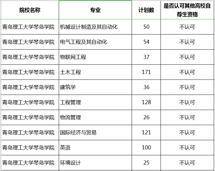 2020年青島理工大學(xué)琴島學(xué)院專升本補(bǔ)錄專業(yè)及計(jì)劃(圖1)