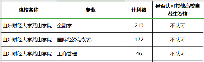 2020年山東財(cái)經(jīng)大學(xué)燕山學(xué)院專升本補(bǔ)錄專業(yè)及計(jì)劃(圖1)