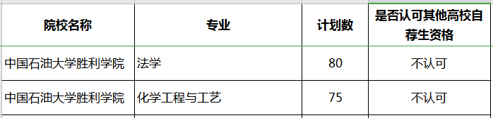 2020年中國(guó)石油大學(xué)勝利學(xué)院專升本補(bǔ)錄專業(yè)及計(jì)劃(圖1)