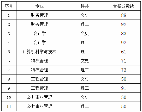 2020年貴州大學專升本專業(yè)考試合格分數(shù)線(圖1)