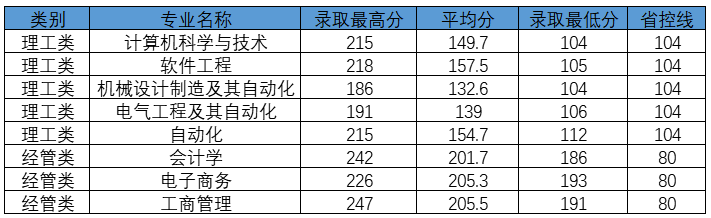 2020年杭州電子科技大學(xué)信息工程學(xué)院專升本分?jǐn)?shù)線(圖1)