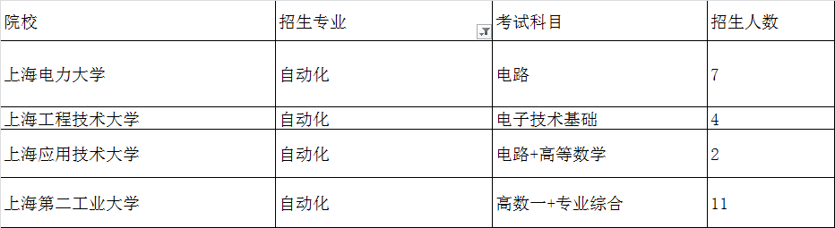 上海專升本考試自動(dòng)化專業(yè)招生院校有哪些？(圖1)