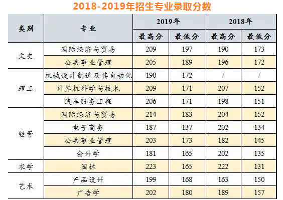 2018~2020年浙江農(nóng)林大學(xué)暨陽(yáng)學(xué)院專(zhuān)升本分?jǐn)?shù)線(圖1)