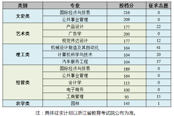 2018~2020年浙江農(nóng)林大學(xué)暨陽(yáng)學(xué)院專(zhuān)升本分?jǐn)?shù)線(圖2)