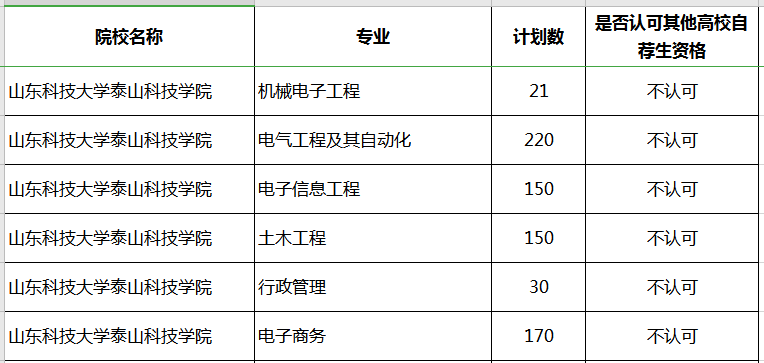 2020年山東科技大學(xué)泰山科技學(xué)院專升本補(bǔ)錄專業(yè)及計(jì)劃(圖1)