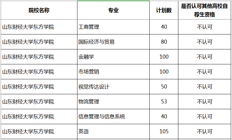 2020年山東財(cái)經(jīng)大學(xué)東方學(xué)院專(zhuān)升本補(bǔ)錄專(zhuān)業(yè)及計(jì)劃(圖1)