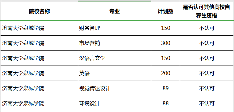 2020年濟南大學(xué)泉城學(xué)院專升本補錄專業(yè)及計劃(圖1)