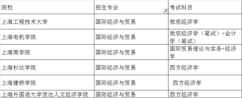 上海專升本考試國際經(jīng)濟(jì)與貿(mào)易專業(yè)招生院校有哪些？(圖1)