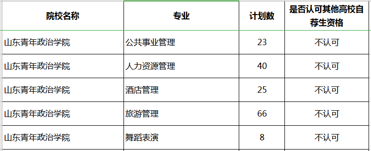 2020年山東青年政治學院專升本補錄專業(yè)及計劃(圖1)