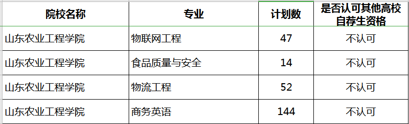 2020年山東農(nóng)業(yè)工程學(xué)院專升本補(bǔ)錄專業(yè)及計劃(圖1)