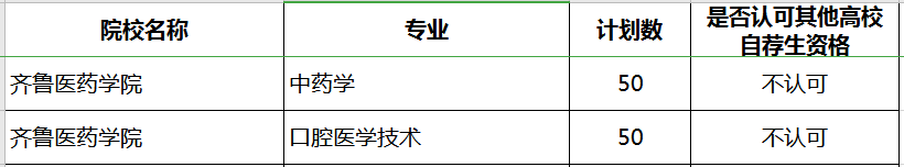 2020年齊魯醫(yī)藥學(xué)院專升本補(bǔ)錄專業(yè)及計(jì)劃(圖1)