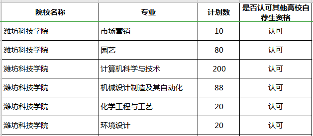 2020年濰坊科技學院專升本補錄專業(yè)及計劃(圖1)