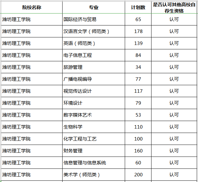 2020年濰坊理工學(xué)院專升本補(bǔ)錄專業(yè)及計(jì)劃(圖1)