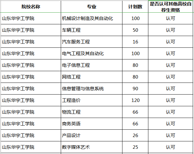 2020年山東華宇工學(xué)院專升本補(bǔ)錄專業(yè)及計劃(圖1)