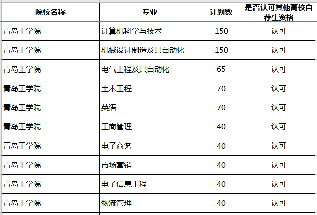 2020年青島工學(xué)院專升本補(bǔ)錄專業(yè)及計(jì)劃(圖1)