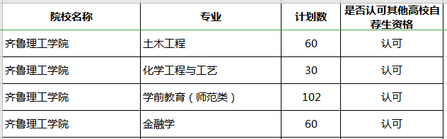 2020年齊魯理工學(xué)院專升本補(bǔ)錄專業(yè)及計(jì)劃(圖1)