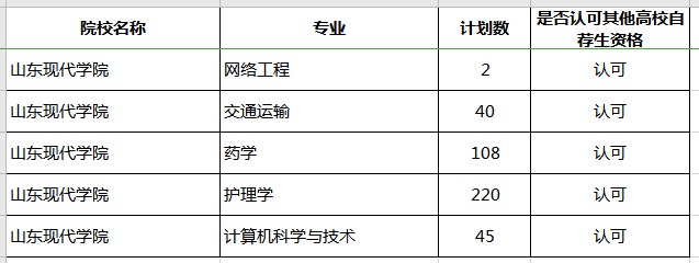 2020年山東現(xiàn)代學(xué)院專升本補(bǔ)錄專業(yè)及計(jì)劃(圖1)