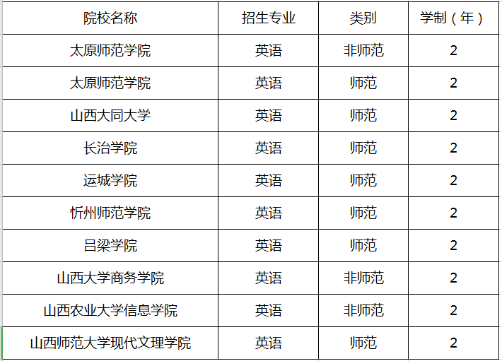 2020山西專升本英語專業(yè)招生院校(圖1)