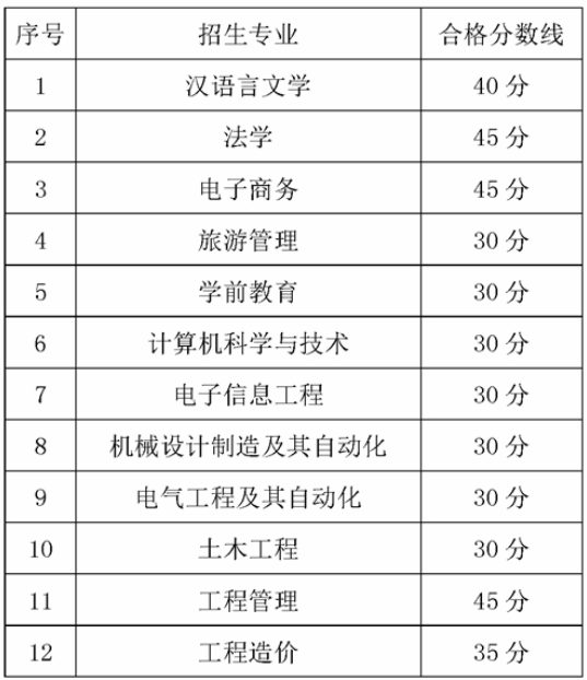 2020年貴州師范大學專升本專業(yè)課考試合格分數(shù)線(圖1)