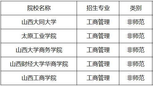 2020山西專升本工商管理招生院校有哪些？(圖1)