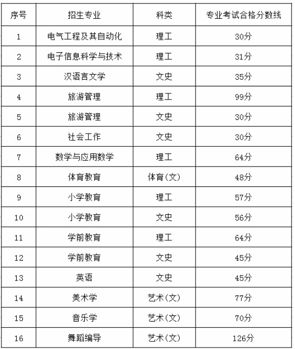 2020年遵義師范學院專升本專業(yè)考試分數(shù)線(圖1)