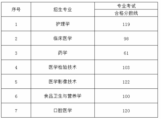 2020年貴州醫(yī)科大學(xué)專升本專業(yè)分?jǐn)?shù)線(圖1)