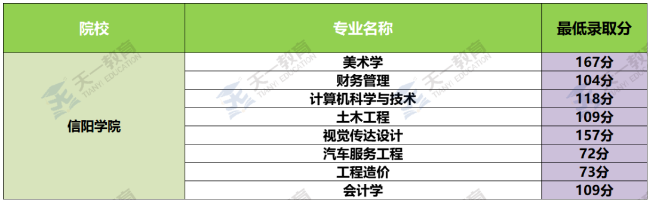 2020年信陽學(xué)院專升本錄取分?jǐn)?shù)線(圖1)