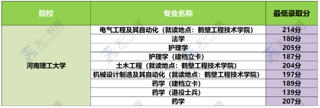 2020年河南理工大學(xué)專升本錄取分?jǐn)?shù)線(圖1)