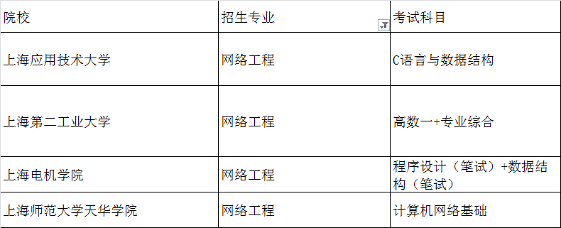 上海專升本考試網(wǎng)絡(luò)工程專業(yè)招生院校(圖1)