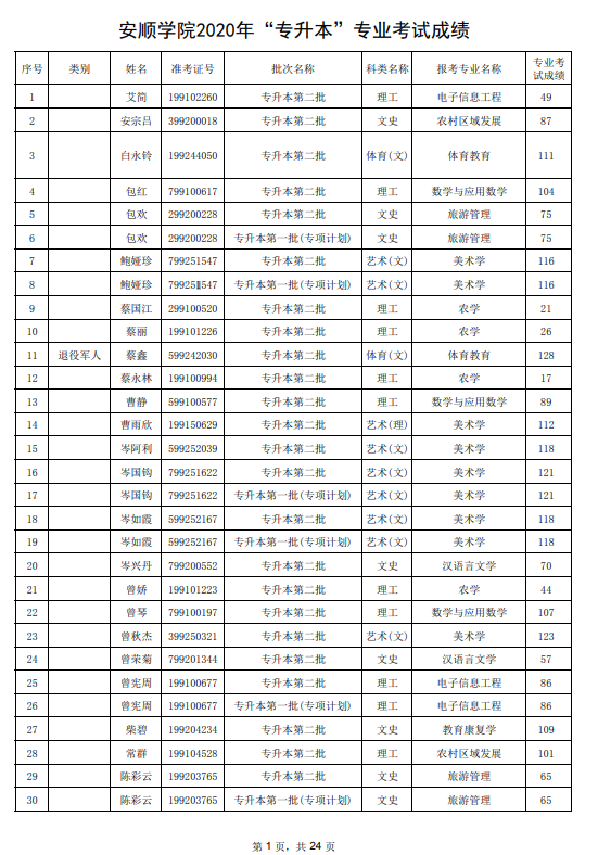 2020年安順學院專升本專業(yè)課考試成績公示(圖1)