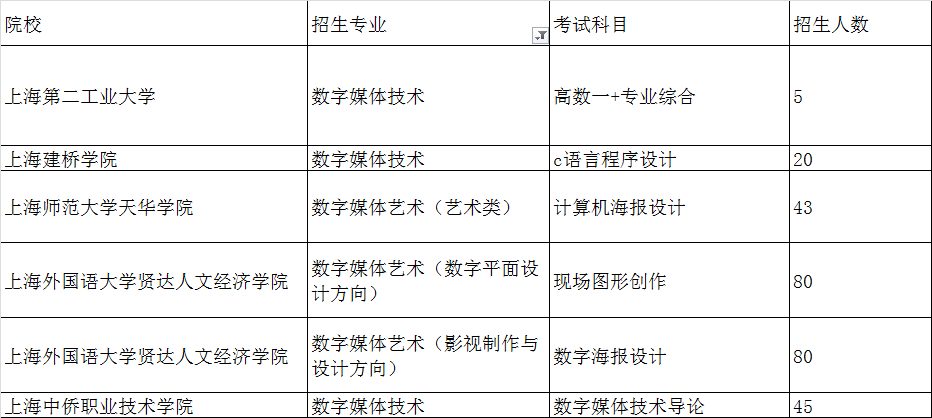 上海專升本考試數(shù)字媒體技術(shù)專業(yè)招生院校(圖1)