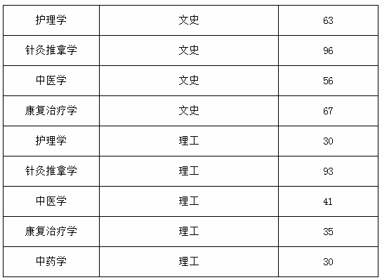 2020年貴州中醫(yī)藥大學專升本專業(yè)課合格分數(shù)線(圖1)