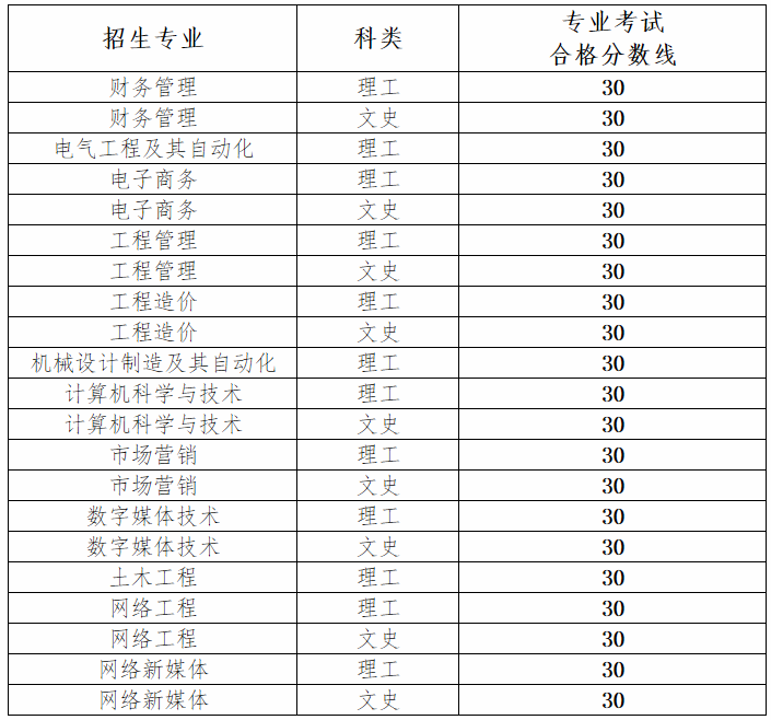 2020年貴州大學(xué)樂貞學(xué)院專升本專業(yè)課合格分?jǐn)?shù)線(圖1)