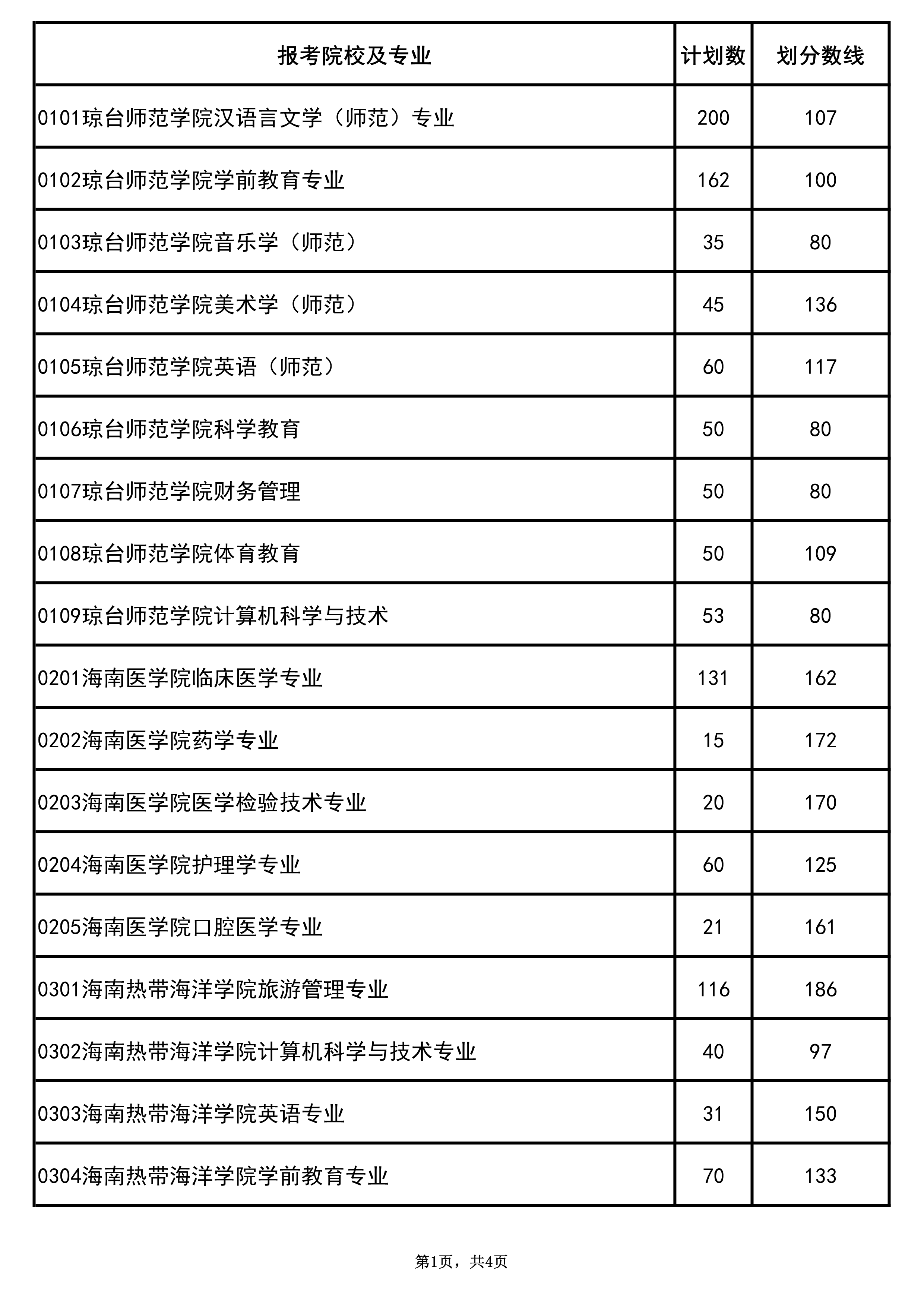 2020年海南专升本录取分数线及录取原则(图1)