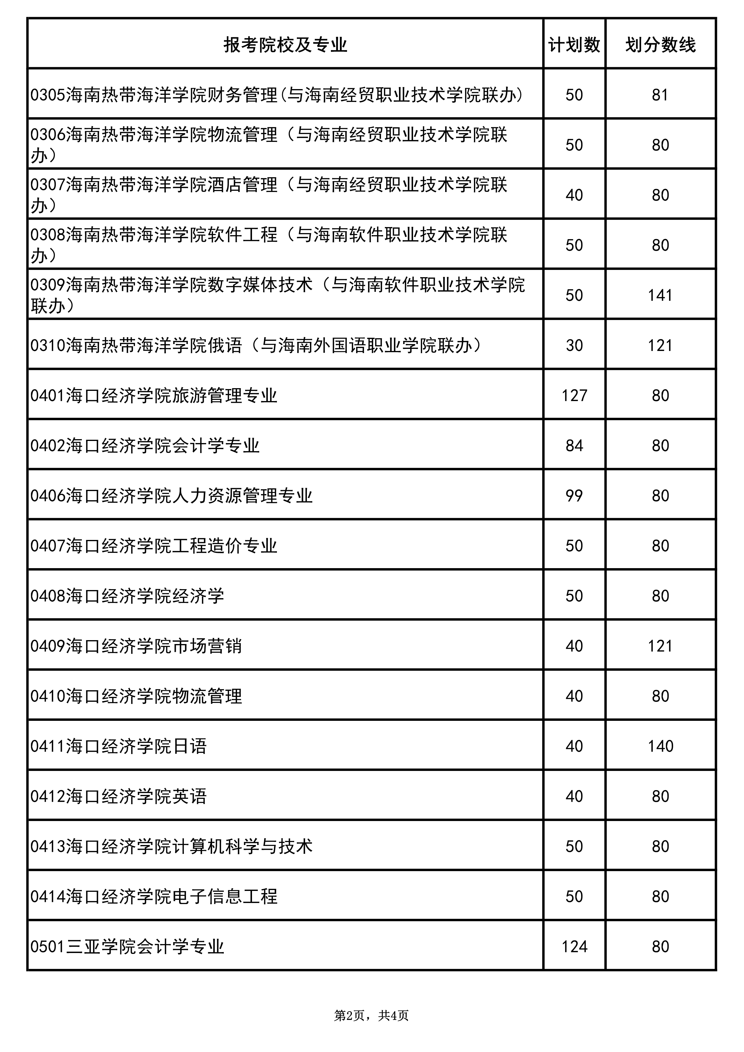 2020年海南专升本录取分数线及录取原则(图2)