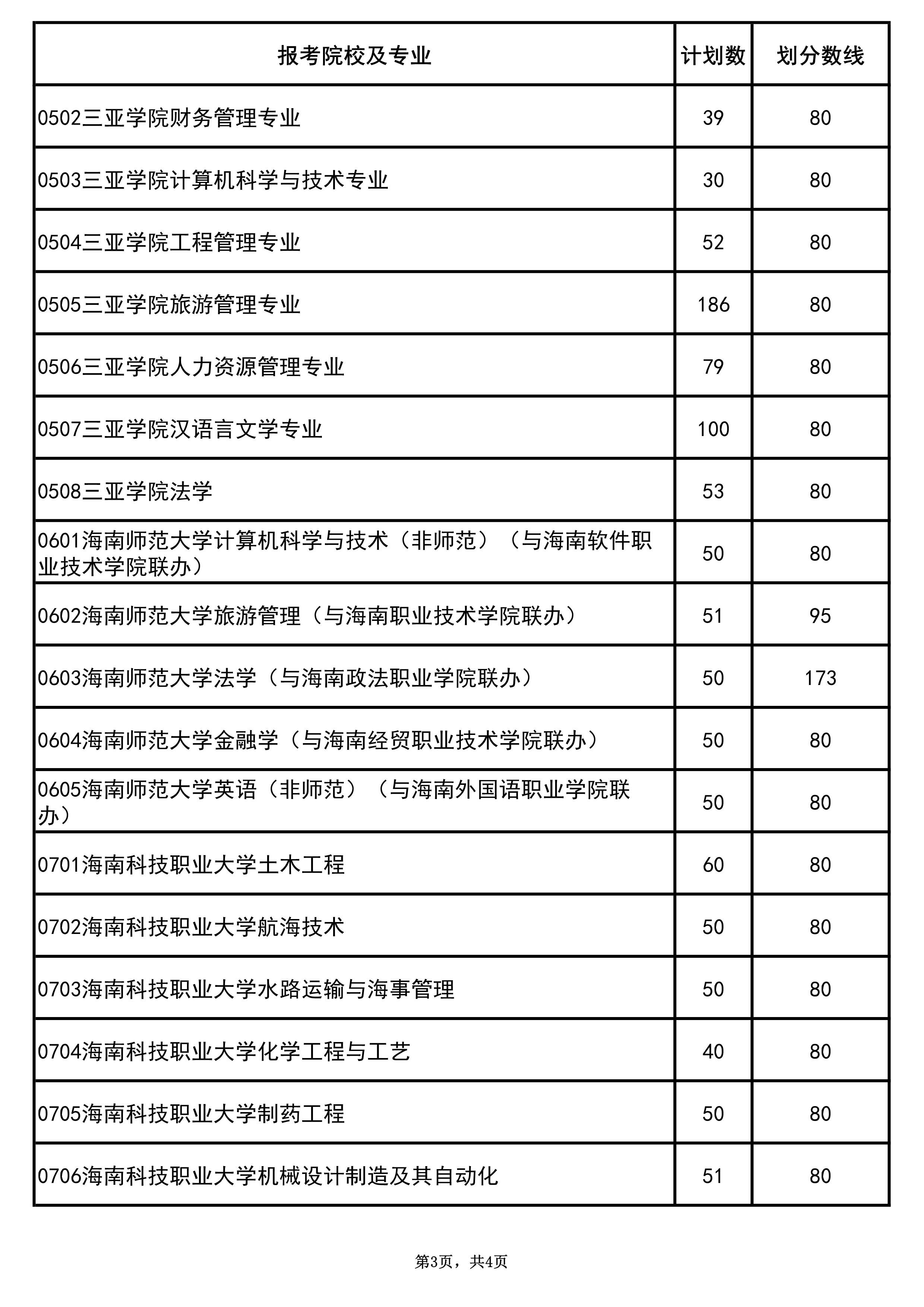 2020年海南专升本录取分数线及录取原则(图3)