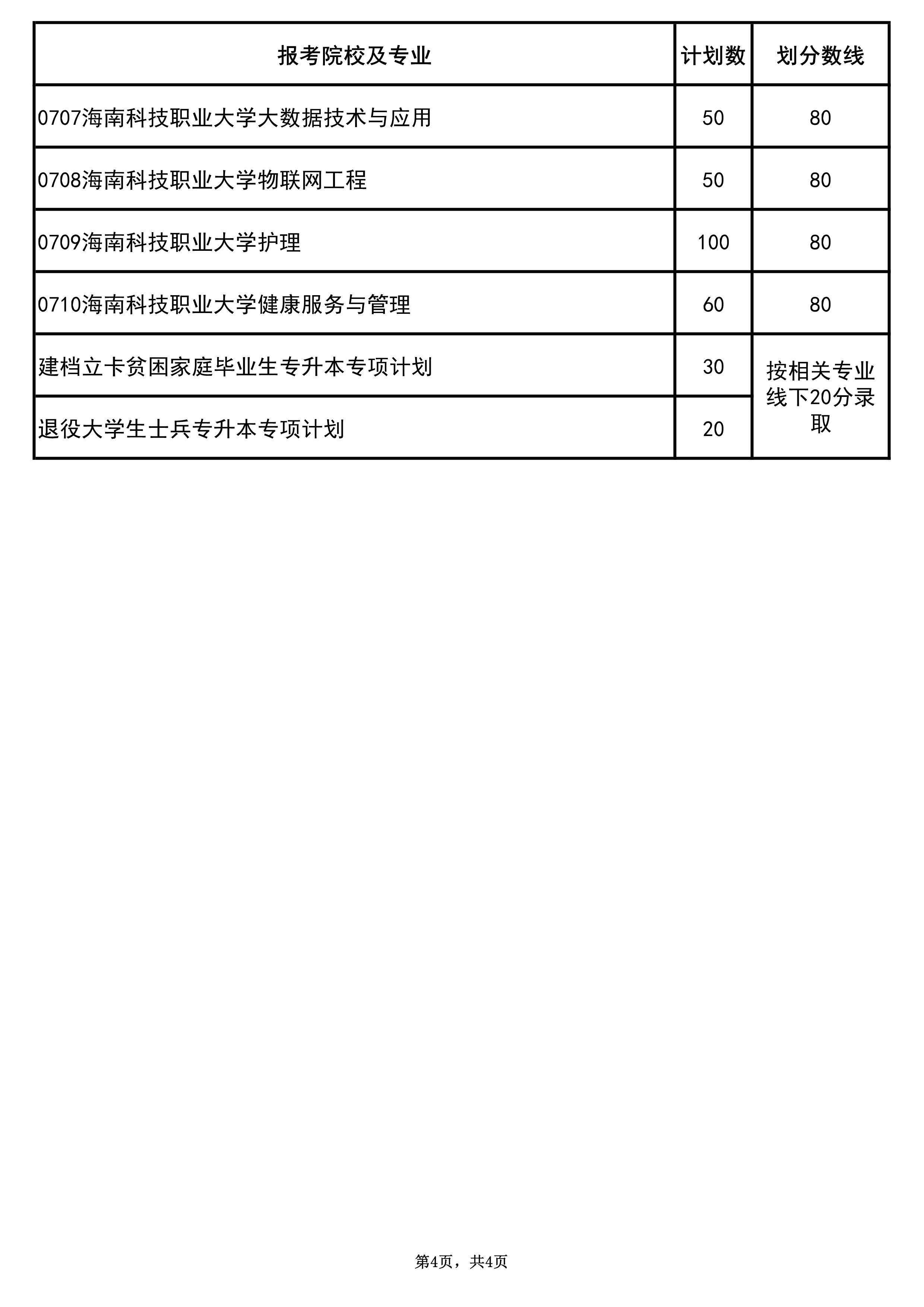 2020年海南专升本录取分数线及录取原则(图4)